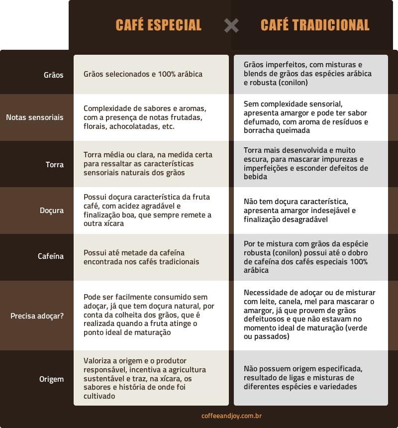 Café Robusta x Café Arábica: Entenda aqui a diferença!